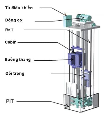 cau-tao-nguyen-ly-hoat-dong-thang-may cau-tao-nguyen-ly-hoat-dong-thang-may