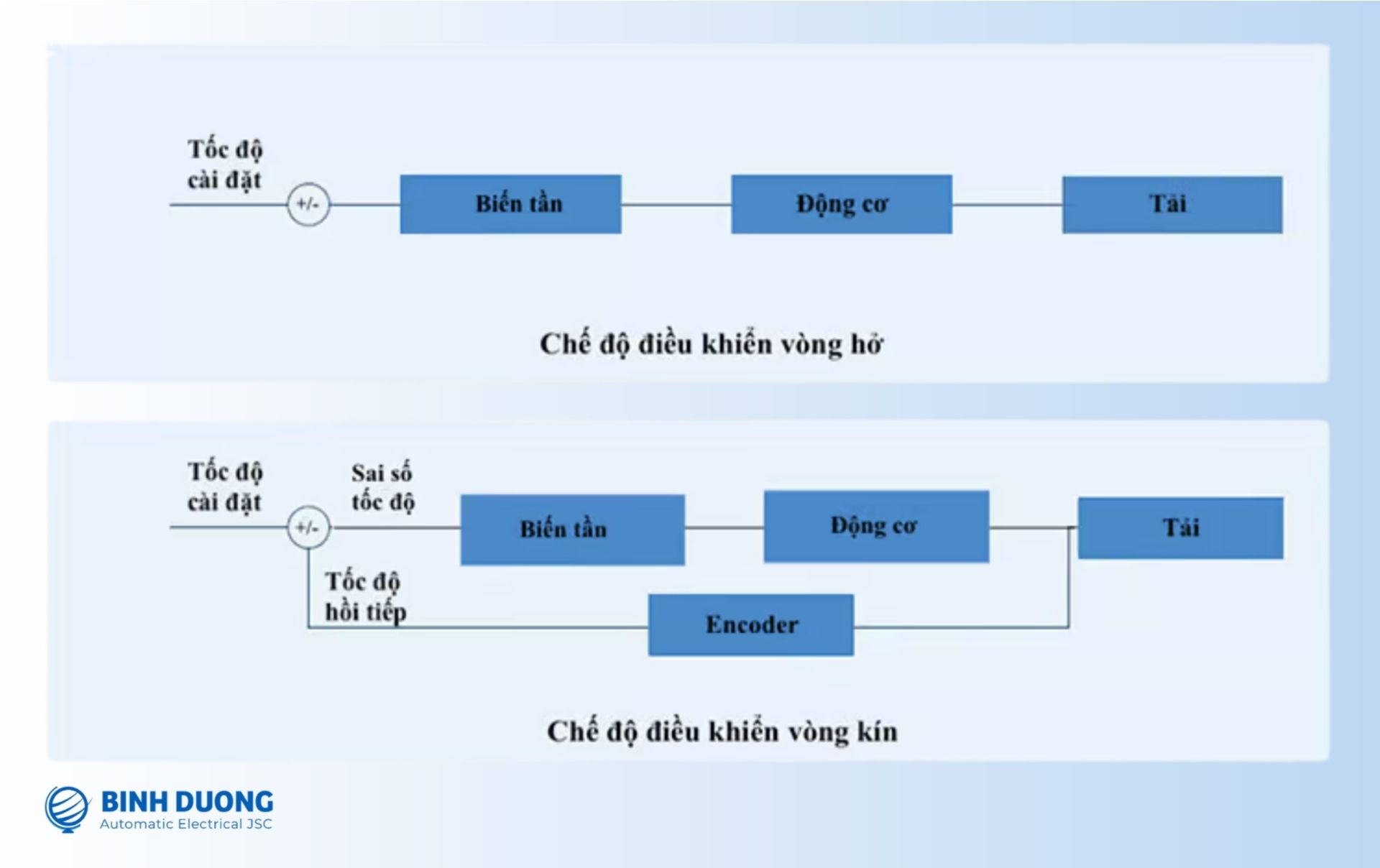 Các loại biến tần theo phương pháp điều khiển