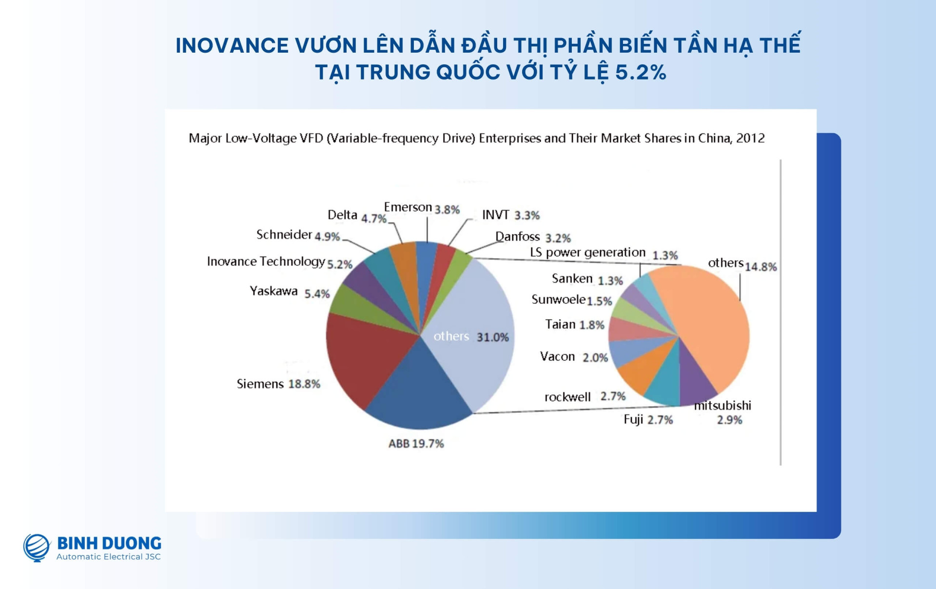 Xếp hạng tất cả các biến tần Trung Quốc tại Việt Nam (cập nhật 2024) 11 Biến tần Trung Quốc - Inovance