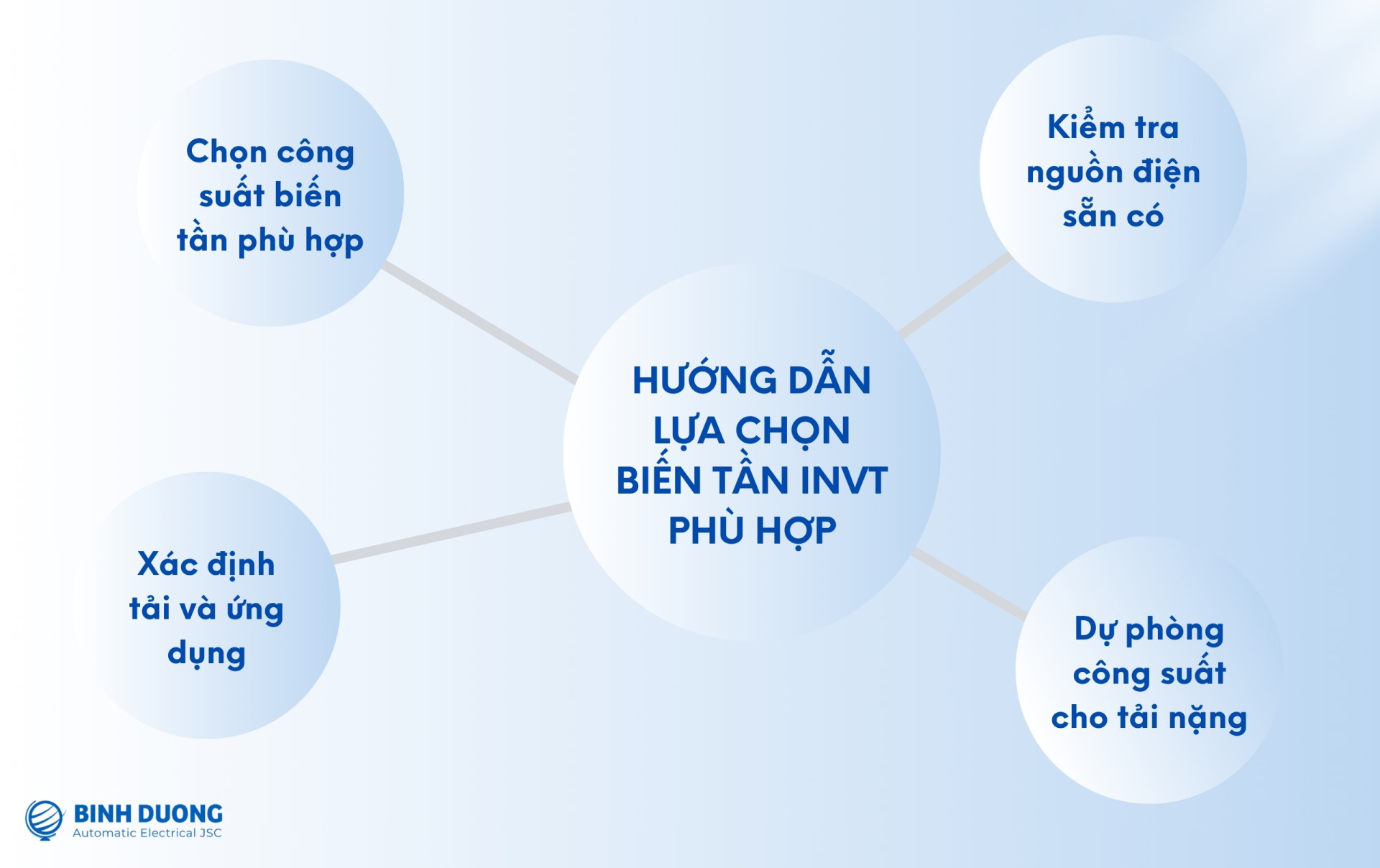 Các tiêu chí lựa chọn biến tần INVT phù hợp