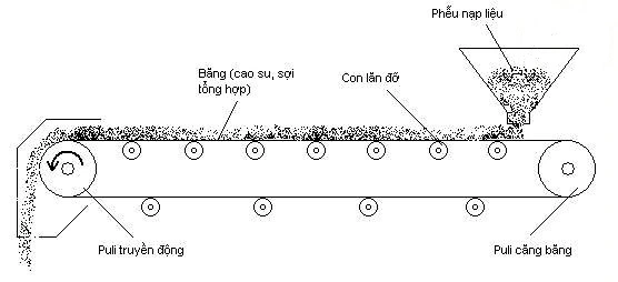 image2 Nguyên lý hoạt động của băng tải
