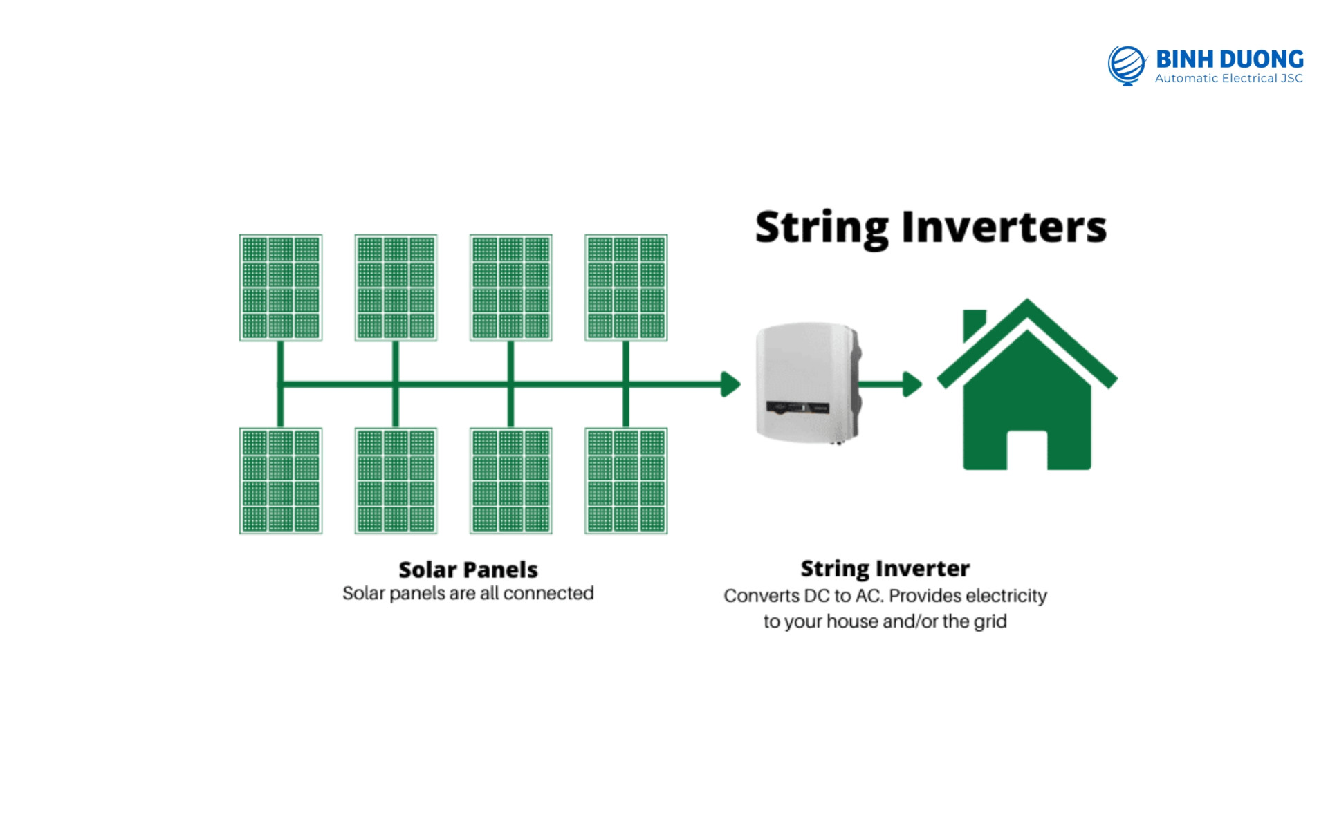 Biến tần năng lượng mặt trời chuỗi (String solar inverter)