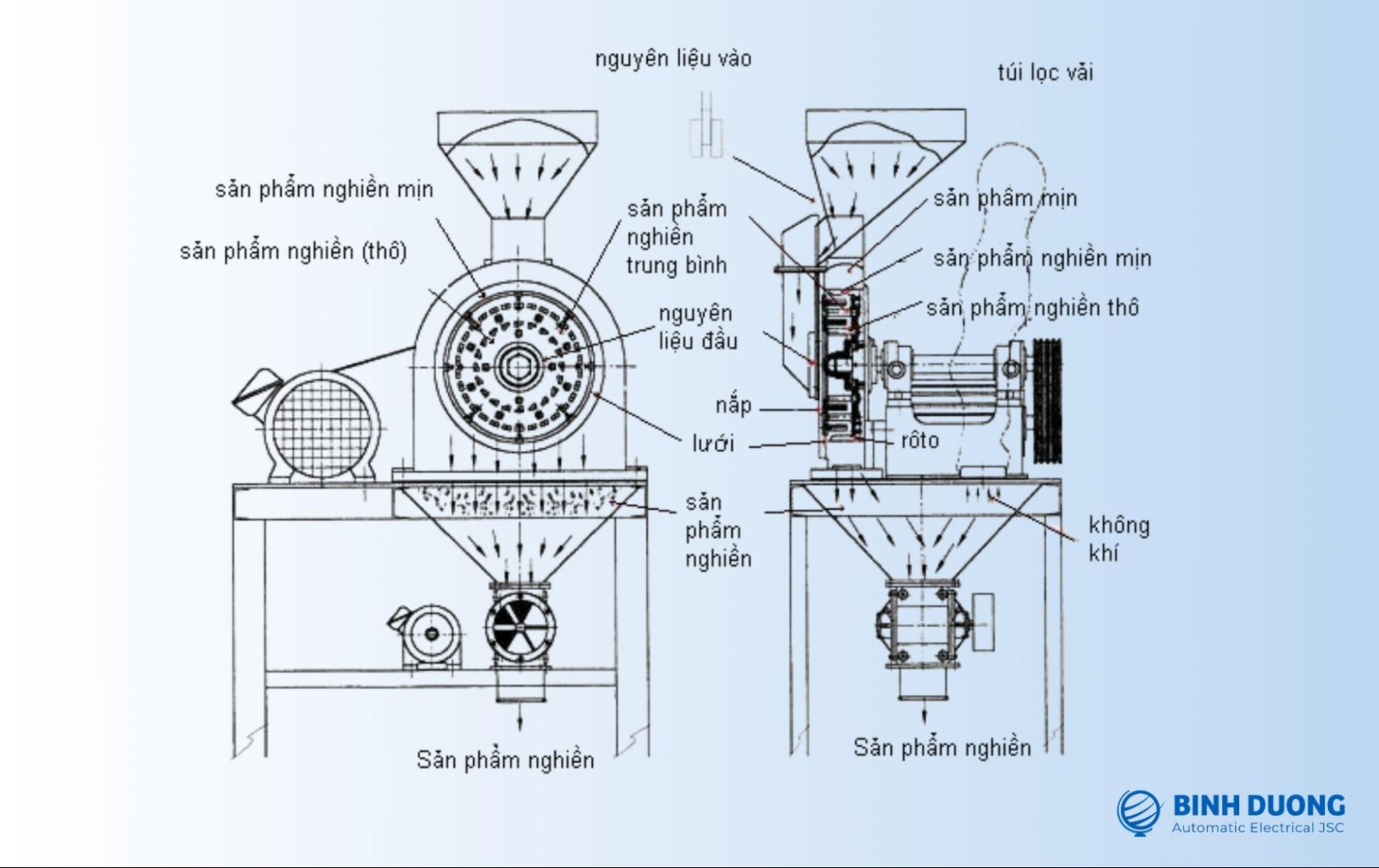 image1 Nguyên lý hoạt động của máy nghiền