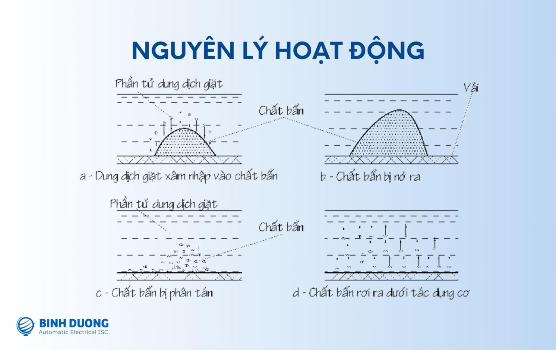 image1 Nguyên lý hoạt động của máy giặt công nghiệp