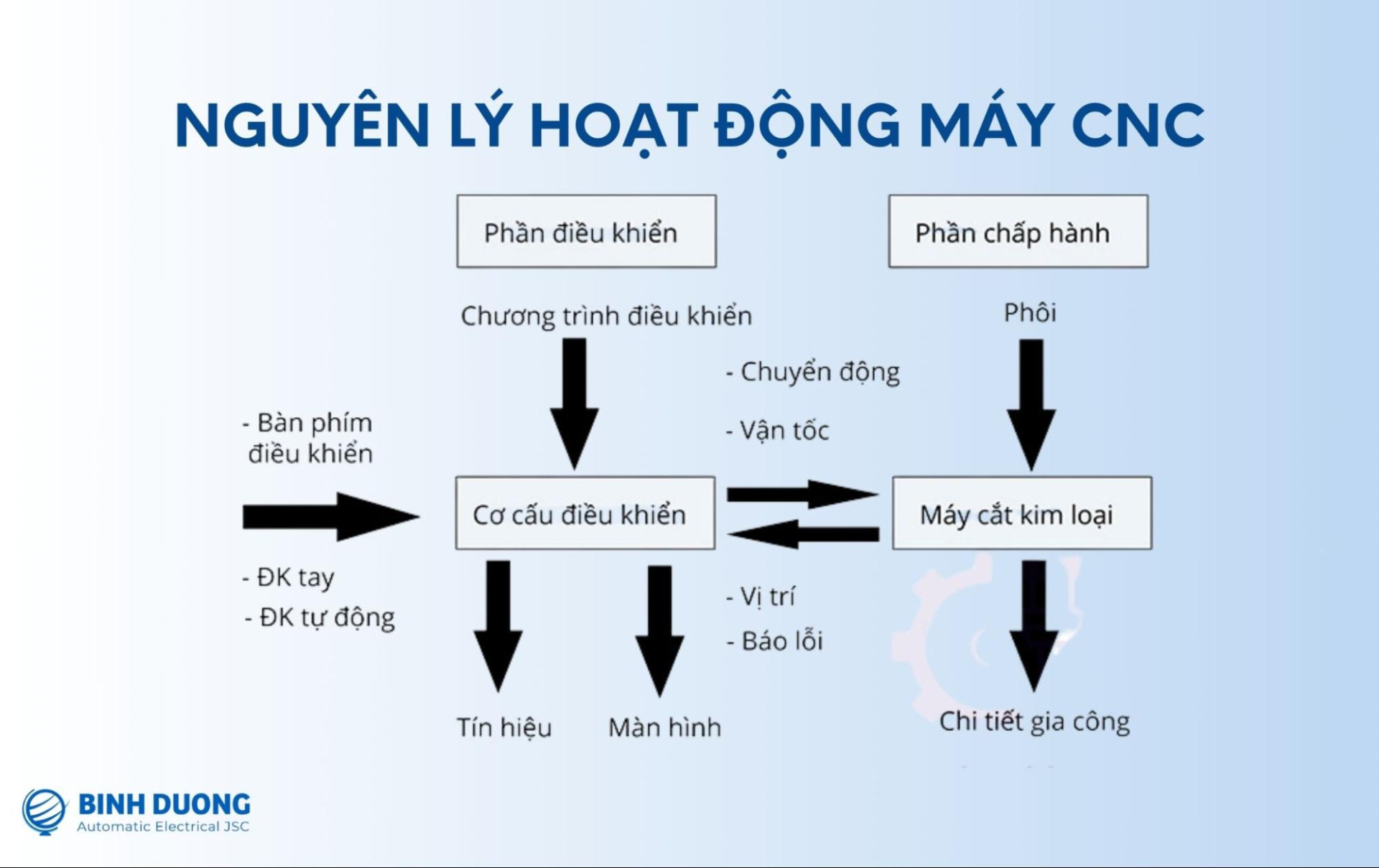 image2 Nguyên lý hoạt động của máy CNC