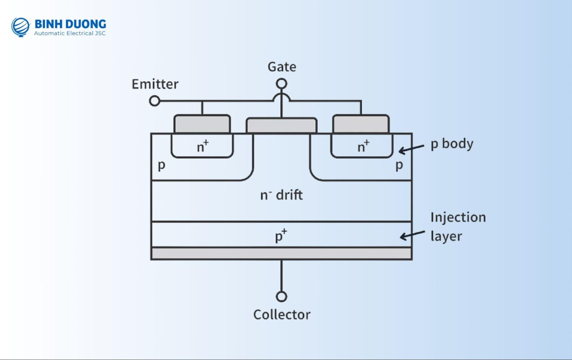 Cấu tạo IGBT biến tần