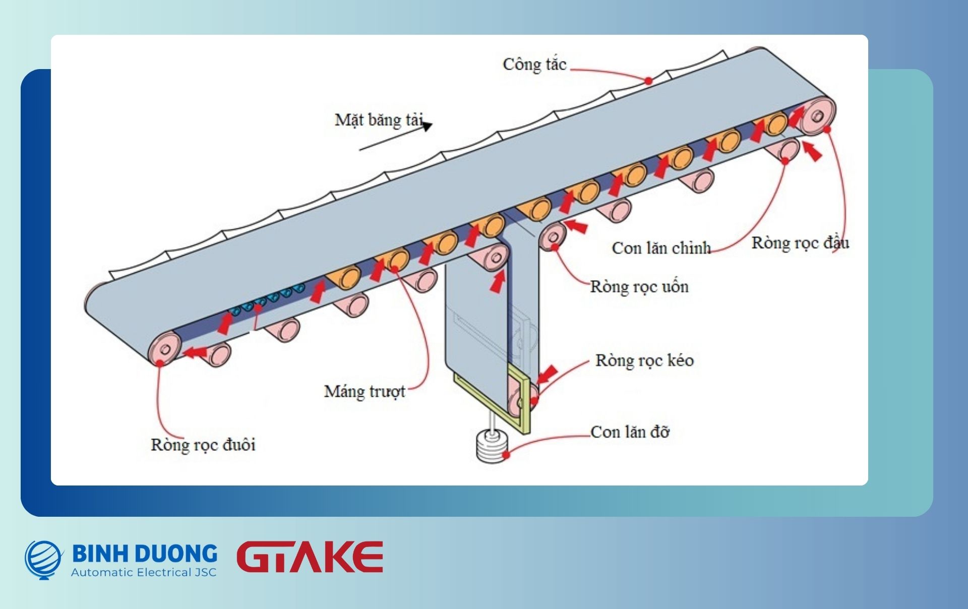 cau-tao-bang-tai biến tần cho băng tải