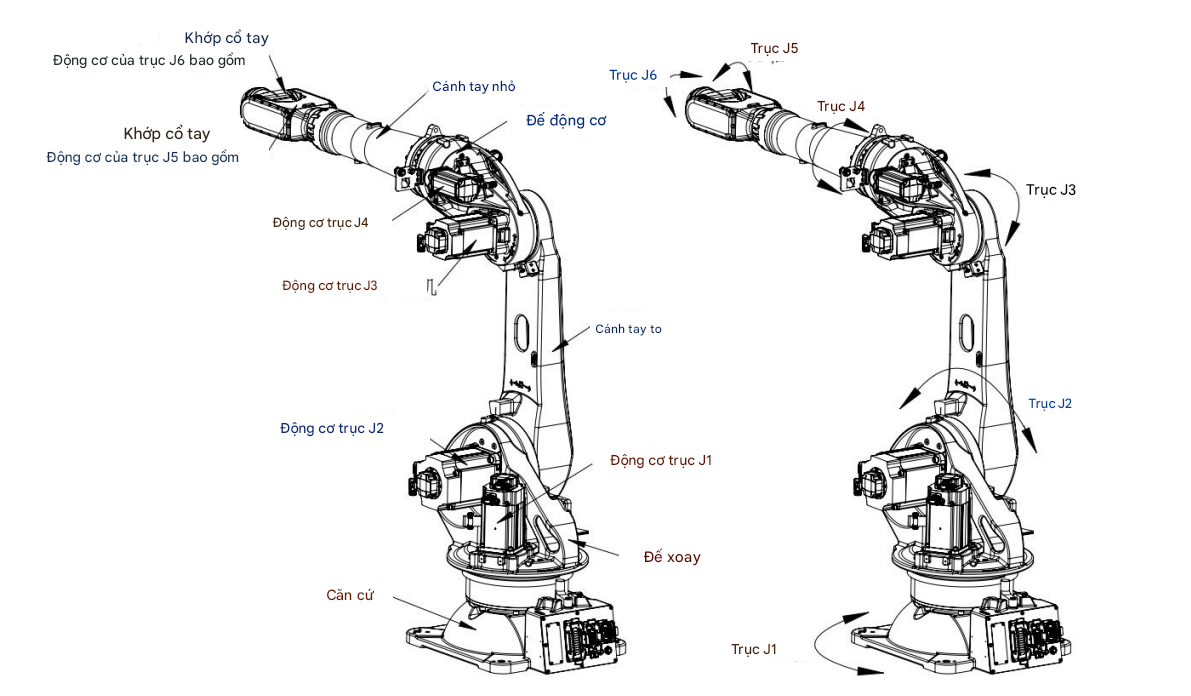 Cấu tạo robot