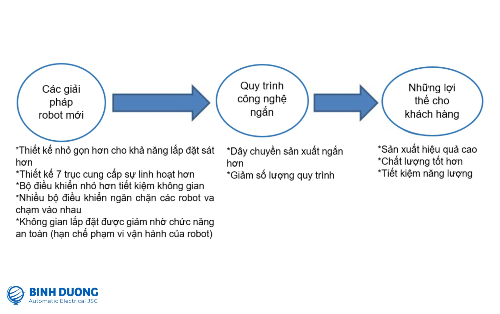 Quy trình công nghệ ngắn (Short Processing)