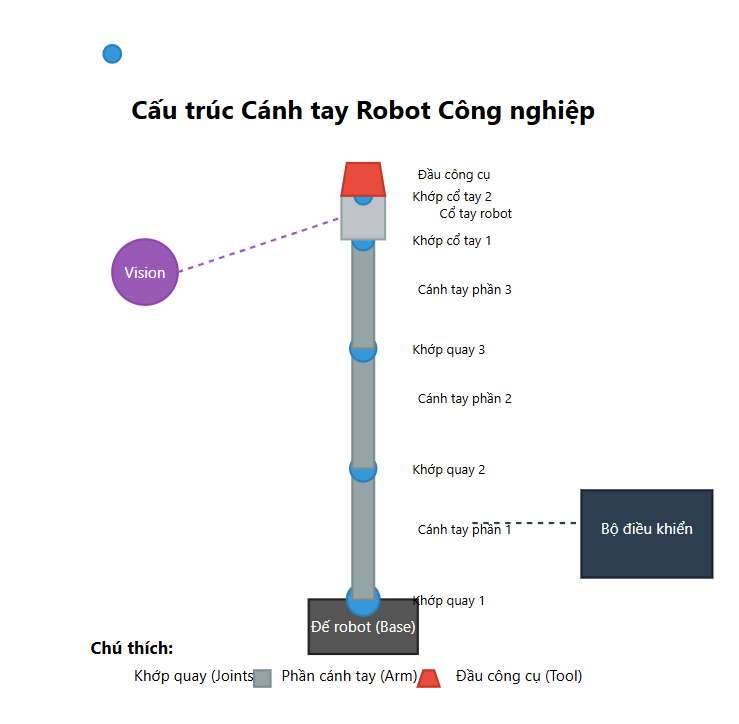 Cấu trúc cánh tay robot công nghiệp