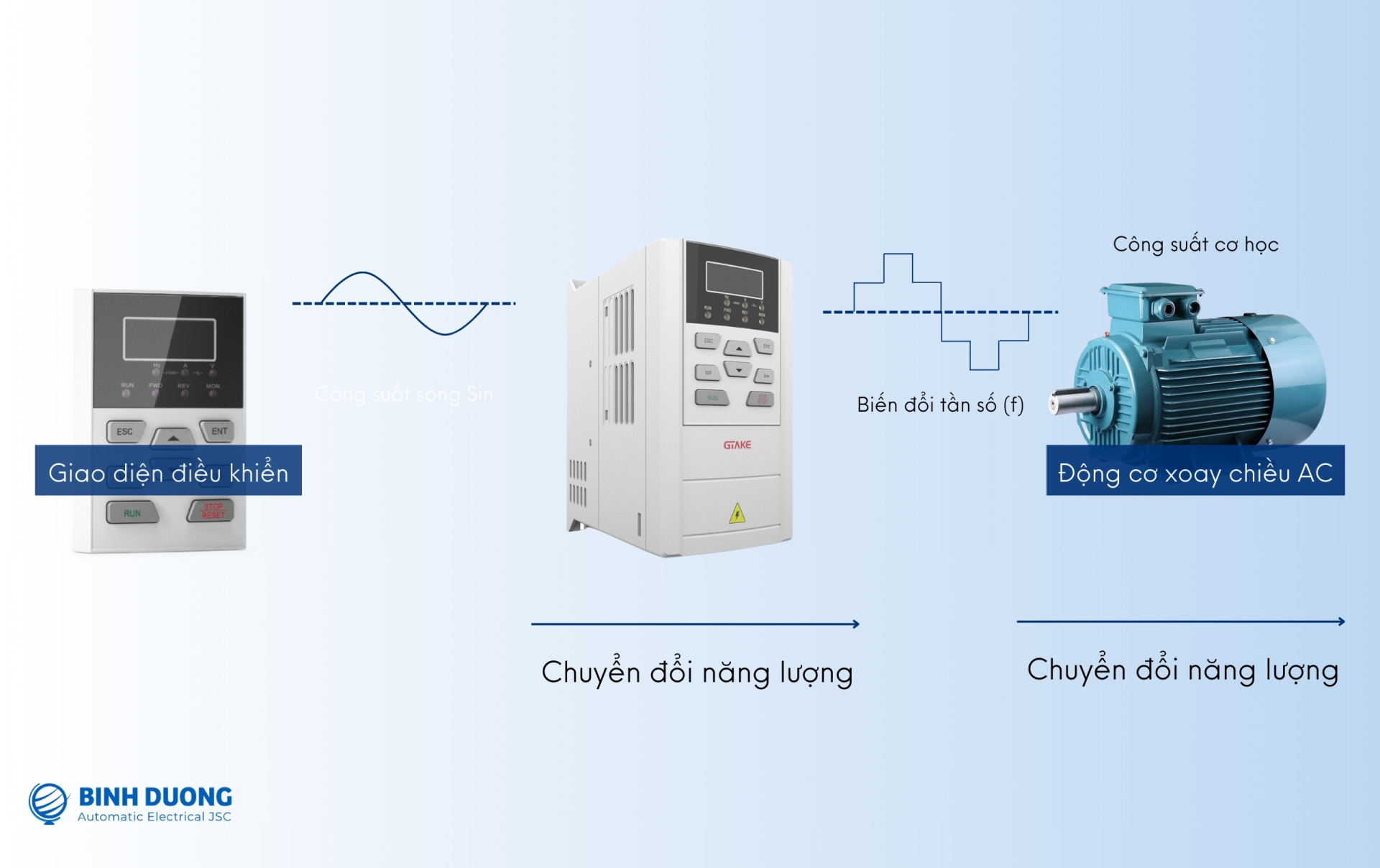 Biến tần là một thiết bị điện tử dùng để điều khiển tốc độ, momen xoắn và hướng quay của động cơ điện xoay chiều