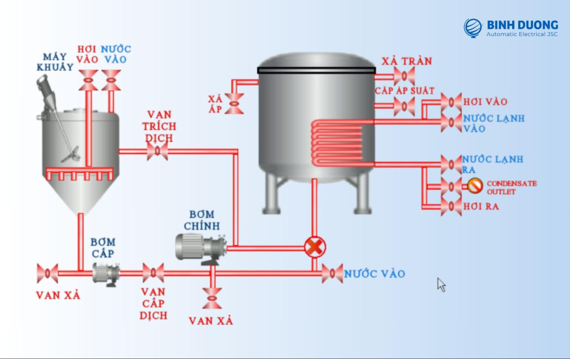 Giải pháp Tự động hóa dây chuyền máy nhuộm sợi bobbin 9 hệ thống nhuộm sợi bobin