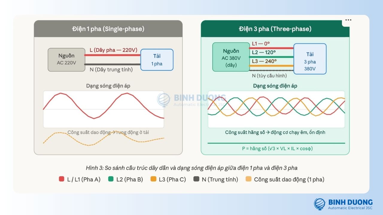 Phân biệt điện 1 pha và điện 3 pha
