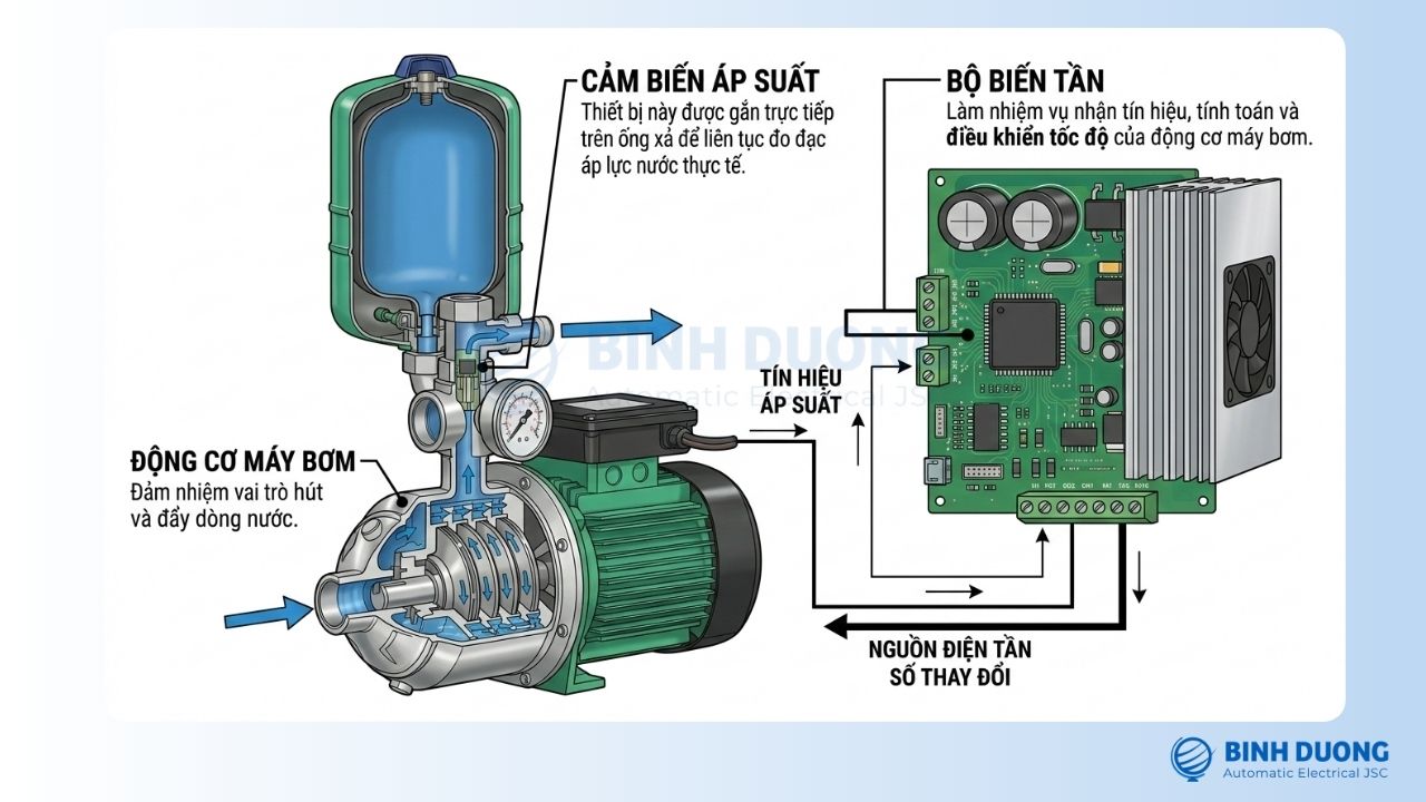 máy bơm biến tần