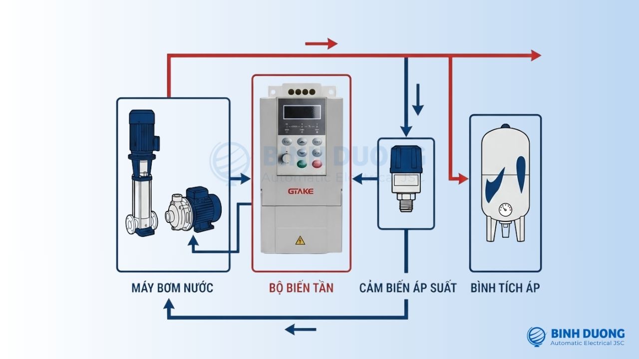 máy bơm tăng áp biến tần