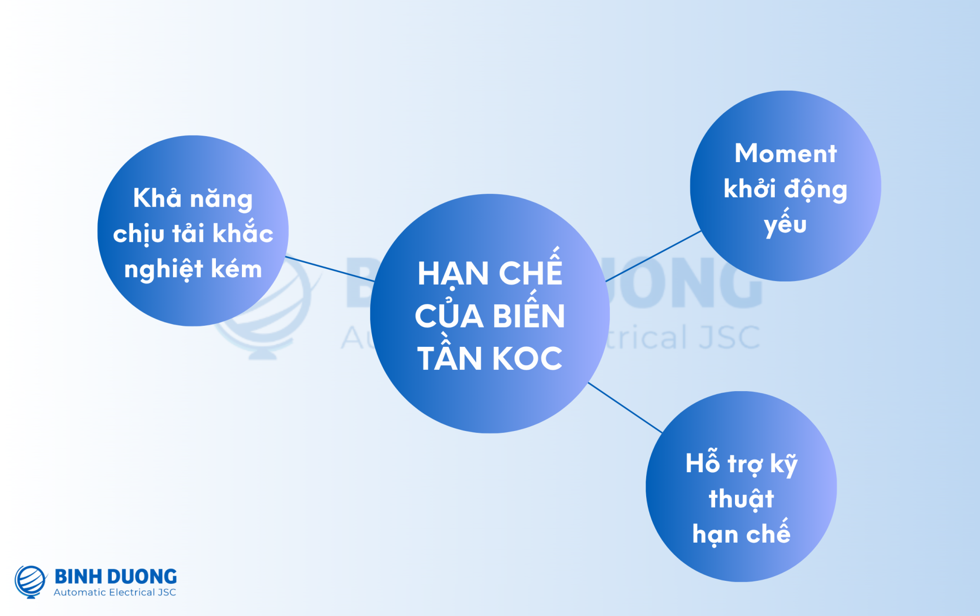 Hạn chế của biến tần KOC