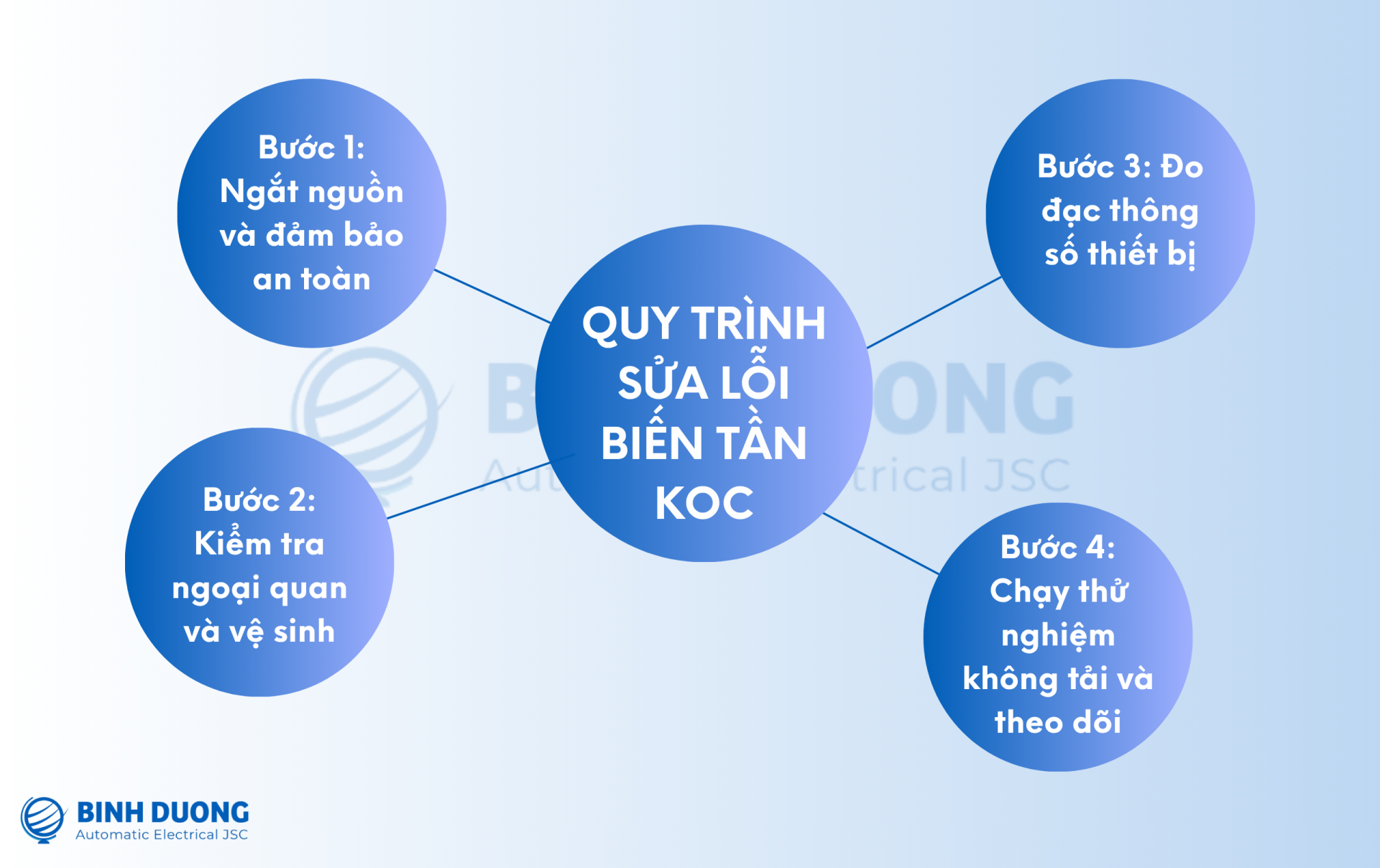 Quy trình sửa mã lỗi biến tần KOC